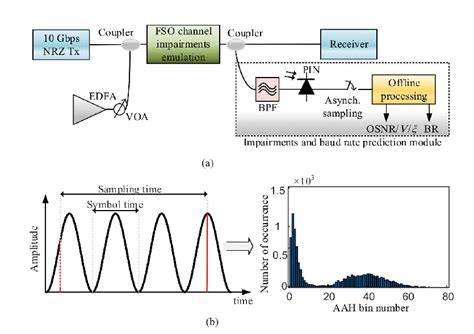 A Fso System Simulation Setup Edfa Erbium Doped Fiber Amplifier