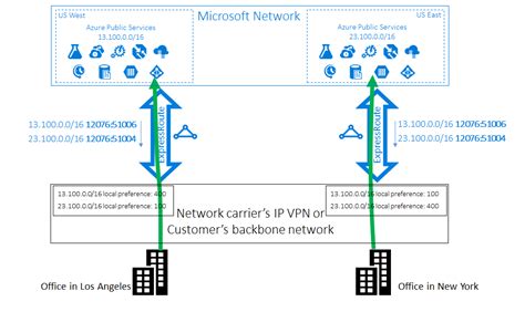 Azure ExpressRoute: Optimize routing | Microsoft Learn