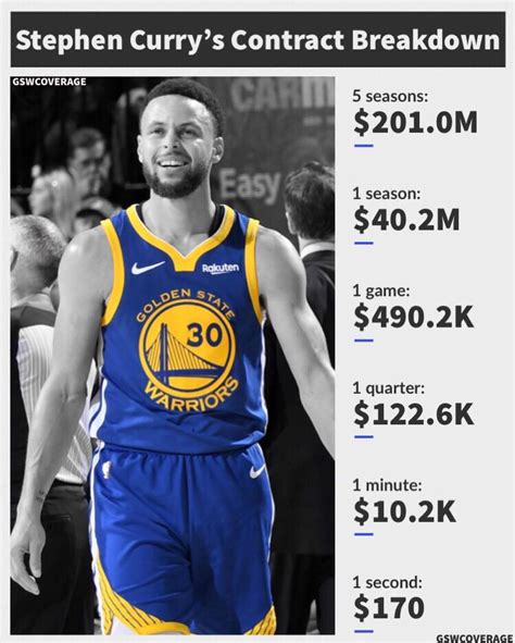 Steph Curry Pay Per Game Werohmedia