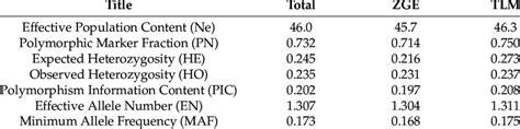 Population genetic diversity analysis statistics. | Download Scientific ...