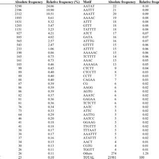 Frequency Of Microsatellite Repeat Motifs Annotated In Genomic