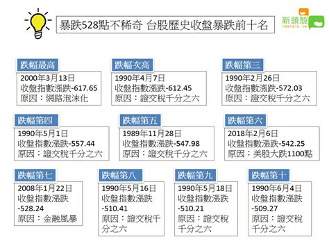 台股大跌528點排第六 歷史收盤暴跌前十名全記錄 財經 Newtalk新聞