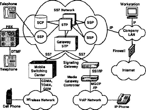 Figure 1 From Signaling System 7 Ss7 Network Security Semantic Scholar