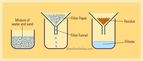 Filtration Technique For Separating Mixtures Post It Notes