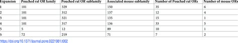 Expanded Subfamilies Of Pouched Rat Olfactory Receptors ORs And