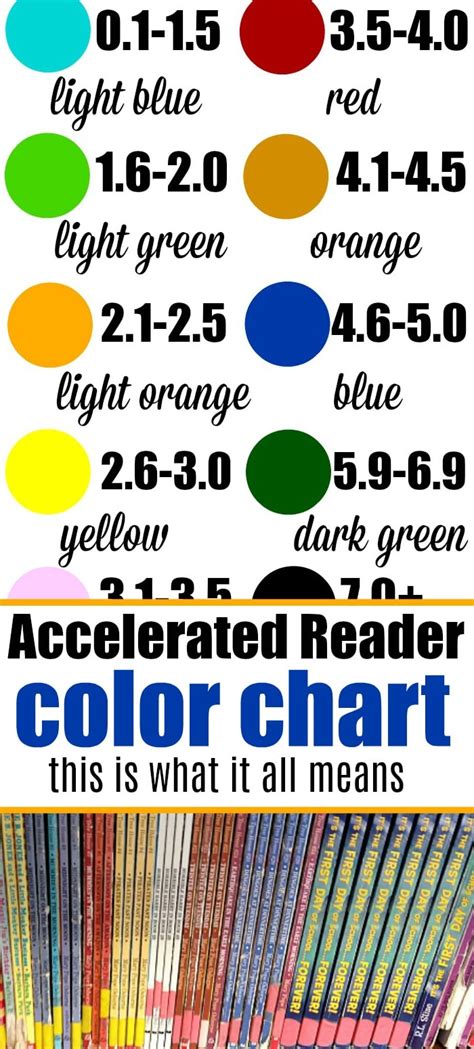 Accelerated Reader Levels Color Chart Explaining Ar Reading