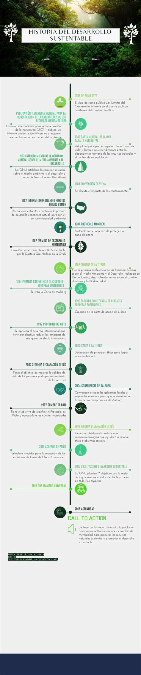 Linea Del Tiempo Desarrollo Sustentable By Victor Aguayo Reverasite