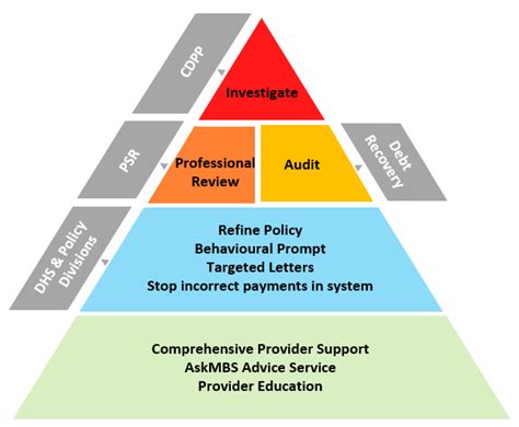 Managing Health Provider Compliance Australian National Audit Office