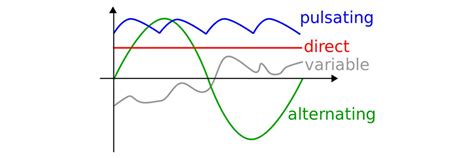 AC vs DC (Alternating Current vs Direct Current) - Difference and ...