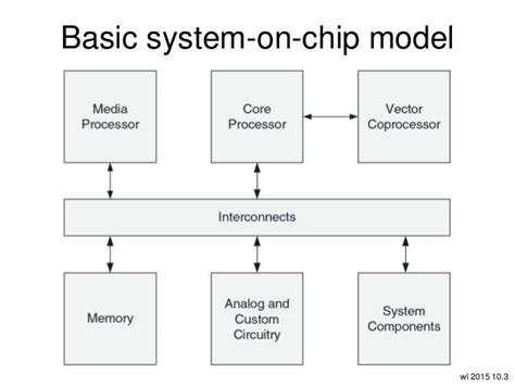 Soc Architecture And Design