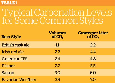 Printable Carbonation Chart