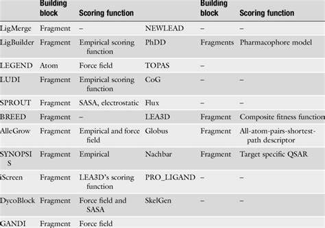 List Of De Novo Structure Based And Ligand Based Lead Designing