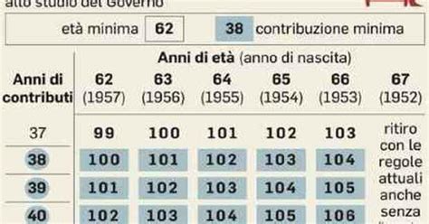 Pensioni Legge Fornero Modificata Il Primo Assegno Potrebbe Arrivare