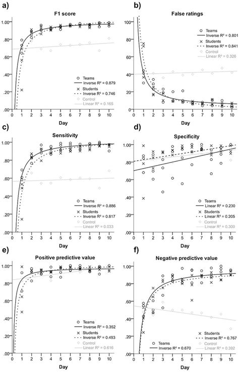 Inverse Exponential Curves Fitted Within The Regression Analyses Of The