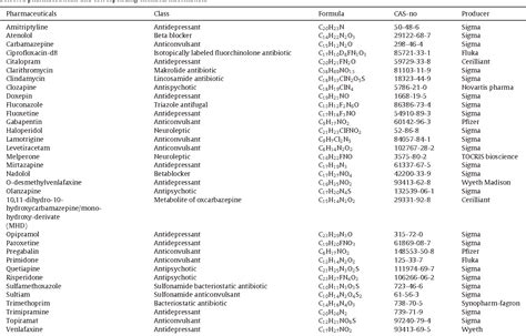 Table 1 From Evaluation Of The Matrix Effect Of Different Sample