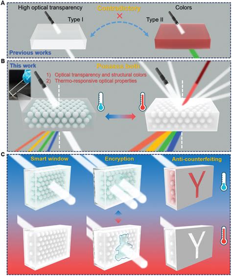 Schematics Of The Thermal‐responsive Properties And Applications Of