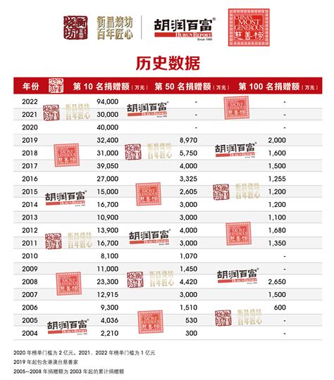 胡润百富 资讯 2022衡昌烧坊·胡润慈善榜