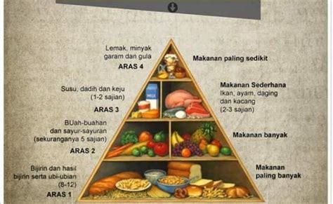 Pemakanan Seimbang Gambar Piramid Makanan Kartun Kekal Cergas Secara Sihat Ace Accurate