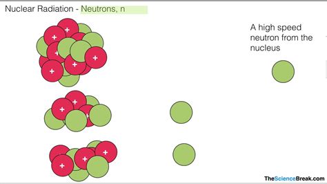 Radioactive Decay And Nuclear Radiation For Aqa 9 1 Gcse Physics And