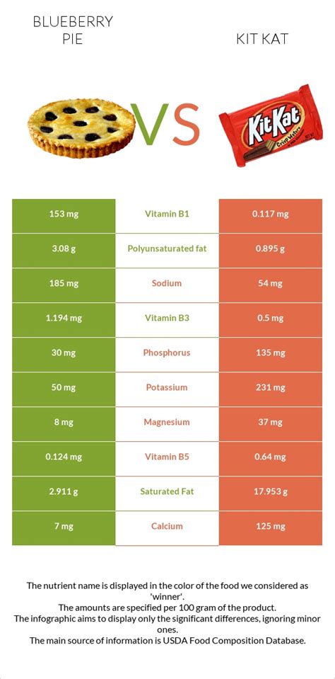 Blueberry pie vs Kit Kat - In-Depth Nutrition Comparison