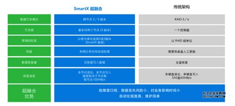 超融合服务器与传统服务器的区别，技术特性及收益详细对比 Dell服务器戴尔服务器dell服务器报价dell存储戴尔工作站戴尔服务