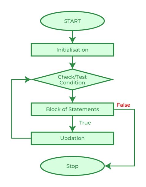 C For Loop Geeksforgeeks