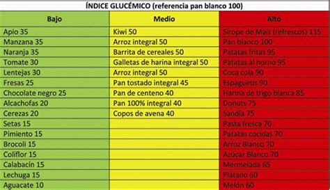 Cómo bajar el Índice Glucémico de los Alimentos