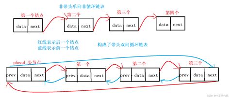 数据结构和算法认识线性表中的链表并实现单向链表 CSDN博客