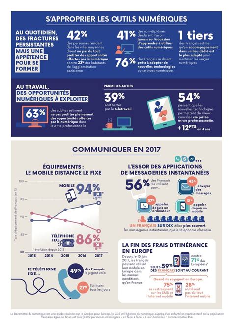 Barom Tre Du Num Rique Quipement Usages Et Comp Tences