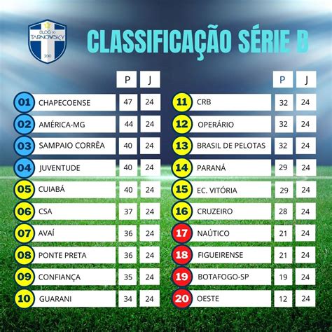 Blog Do Tarnowsky Classifica O Da S Rie B Ap S Rodadas