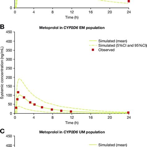 Simulated And Observed Mean Plasma Drug Concentrationtime Profile After