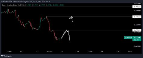 Oanda Eurcad Chart Image By Mahadakhuuna Tradingview