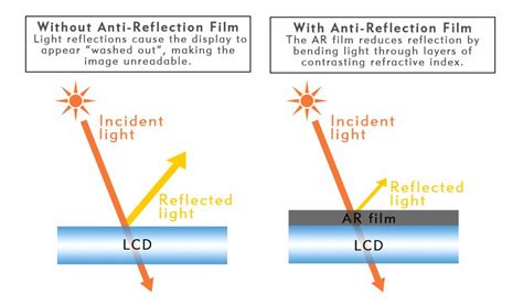 Anti-Glare vs Anti-Reflective: What is the difference? | Anders Electronics