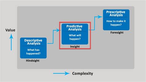 Predictive Analysis Definition Example Model Parsadi