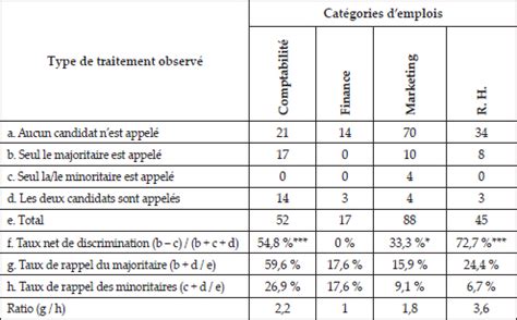 Pr Venir La Discrimination L Embauche