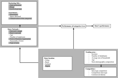 Conceptual Framework And Controlled Variables Shaded Download Scientific Diagram