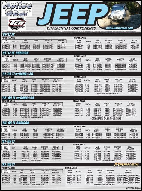 Jeep Wrangler Gear Ratio Identification