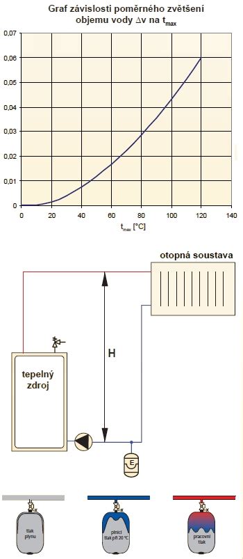 V Po Et Ve Kosti Expanznej N Doby Regulus