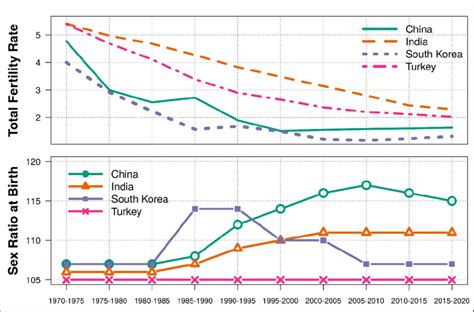 Total Fertility Rates Tfr And Sex Ratios At Birth Srb Trends