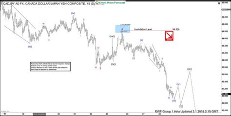 Elliott Wave Forecast Analysis Cadjpy Within Wave 5