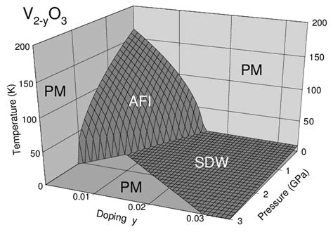 3 Dimensional Sketch Of The Phase Diagram Of V2−yo3 As A Function Of