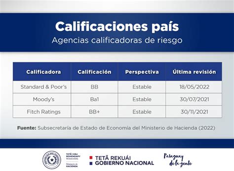 Hacienda Paraguay On Twitter Spglobal Ratific La Calificaci N