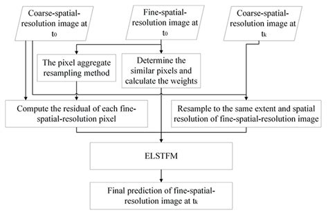 Remote Sensing Free Full Text An Enhanced Linear Spatio Temporal