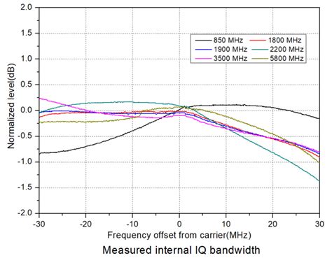 DSG3000B Series RF Signal Generators RIGOL THAI ตวแทนจำหนายใน