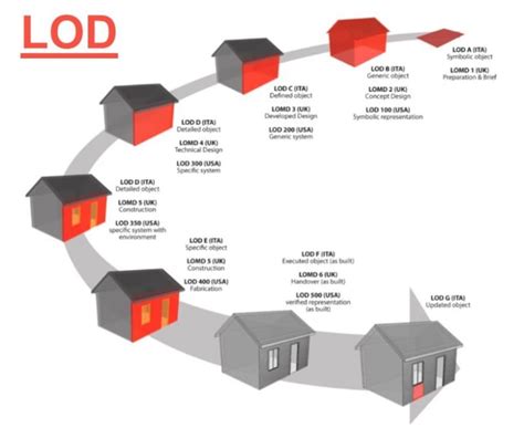 Understanding Lod And Loin In Bim Definitions And Applications Biblus