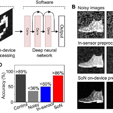 Image Recognition Demonstrations Through Simulations A Schematic