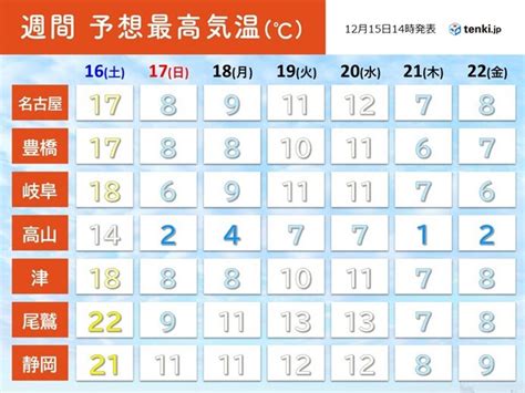 東海 週末から断続的に寒気流入 17日から真冬の寒さが到来 来週後半は一段と寒く気象予報士 竹下 のぞみ 2023年12月15日 日本