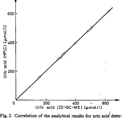 Figure 2 From A Candidate Reference Method For The Determination Of