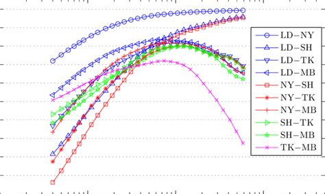 Color Online Dcca Coefficients Dcca Xy N Across Five Major Gold