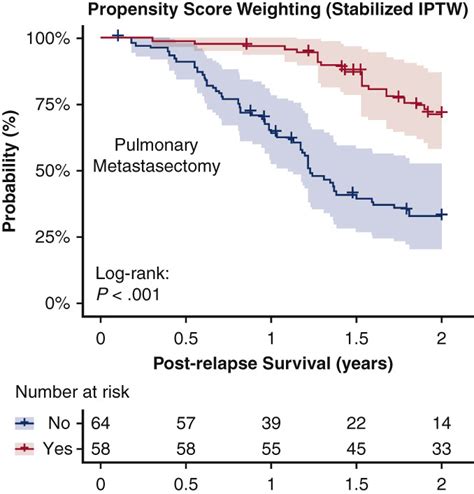 Survival After Pulmonary Metastasectomy For Relapsed Osteosarcoma The